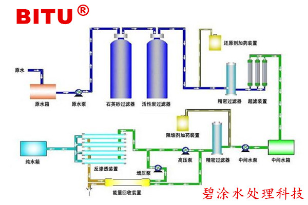 反渗透水处理设备主要构成及作用介绍
